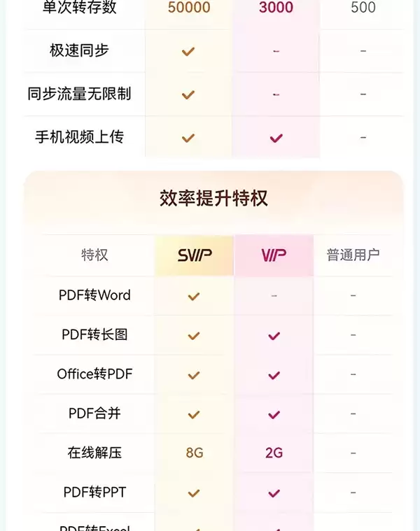 下载速度飞起！百度网盘SVIP会员双十一腰斩探底：162元/年