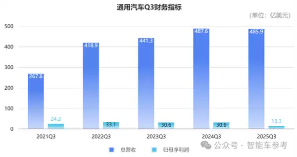 美国巨头败退新能源:电动血洗1750人 氢燃料电池也放弃了