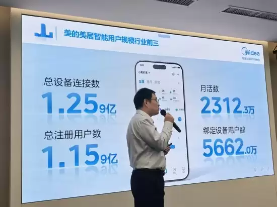 美的集团尚昆：美的智能家居用户规模已达行业前三，设备连接数超1.259亿