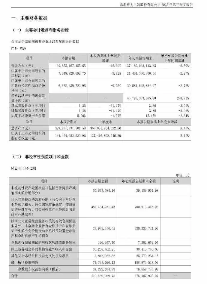 格力电器2025年三季报出炉：营收净利双降 拟每股派1元共分红55.85亿
