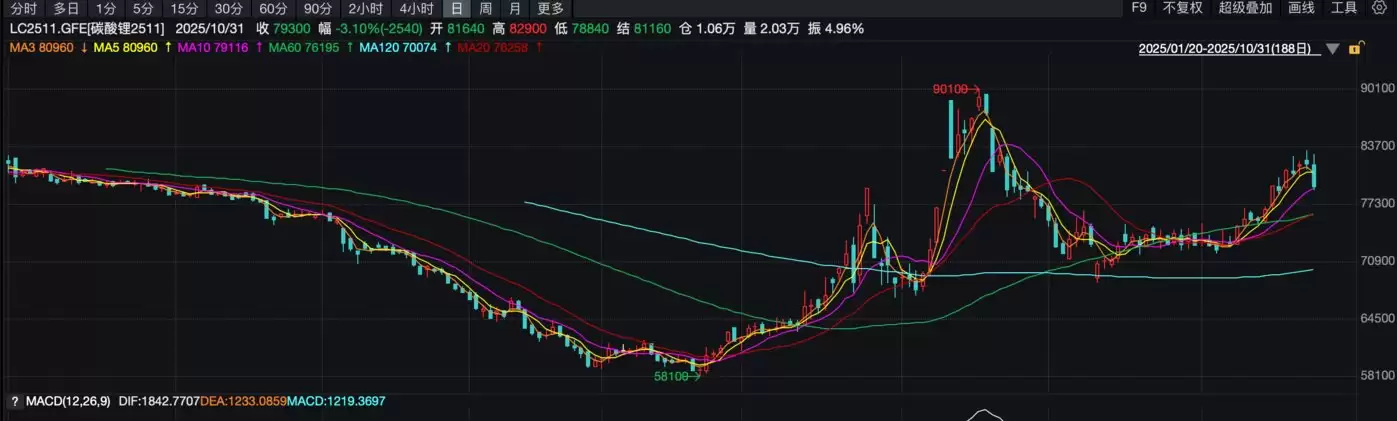 (广期所碳酸锂2511合约日K线图)