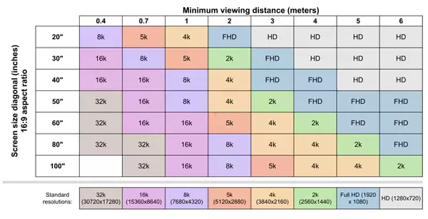 没必要多花钱买4K、8K！人眼根本分不清：2K已足够