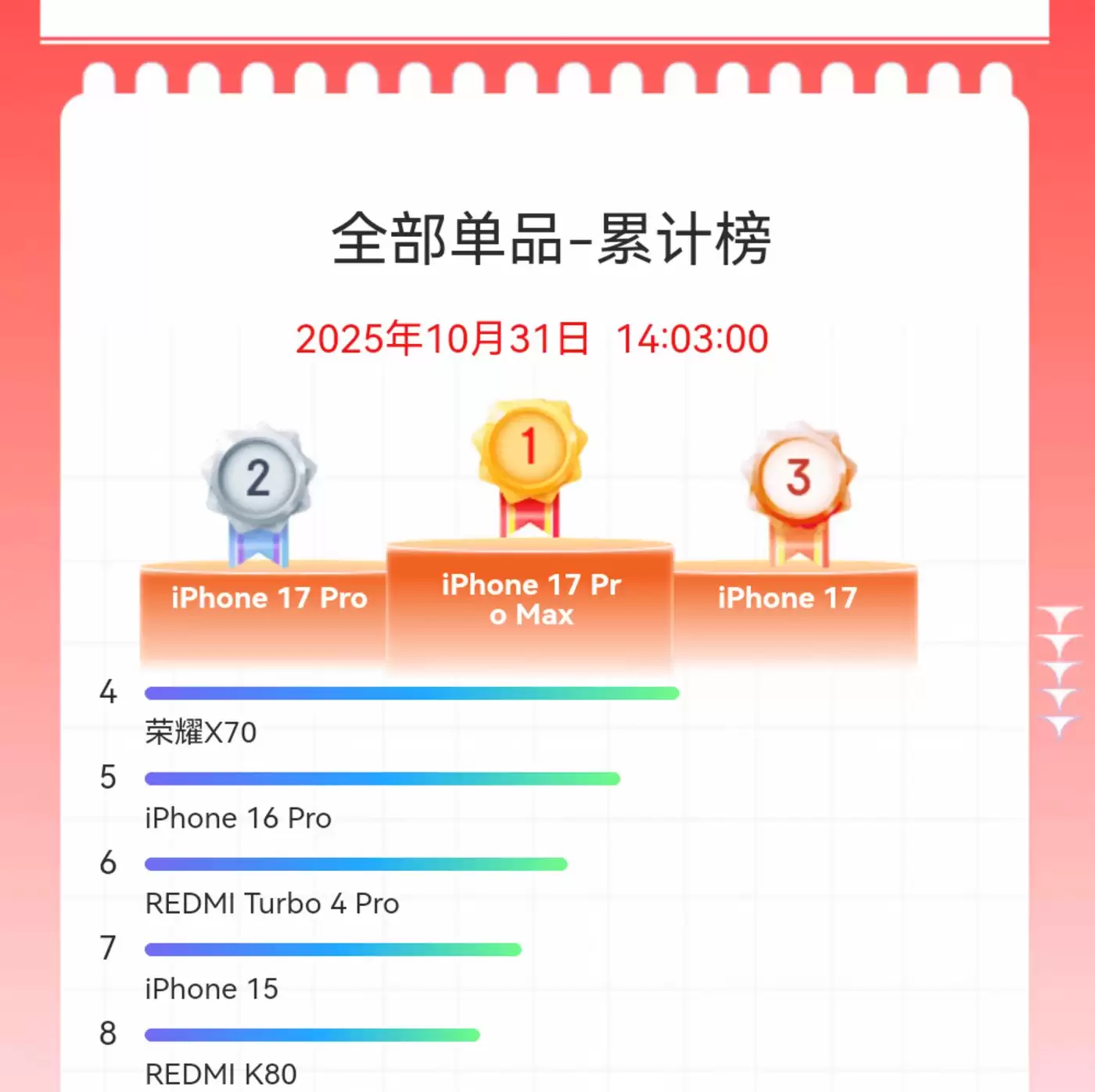 双11手机竞速榜