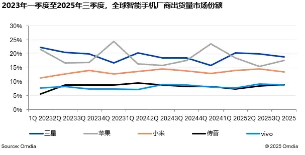 Omdia 报告 2025Q3 全球手机出货量:三星同比增6%、苹果增4%、小米增1%、传音增12%、vivo 增5%