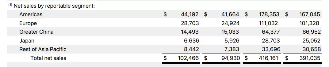 苹果 2025 财年第 4 季度全球营收 1024.7 亿美元创同期新高，同比增长 7.94%；大中华区营收 144.93 亿美元，下降 3.59%