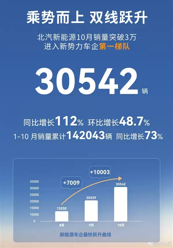 北汽新能源10月卖出30542辆:极狐汽车首次跻身2万辆俱乐部!