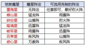 《梦想桃源》地煞魔星打法攻略