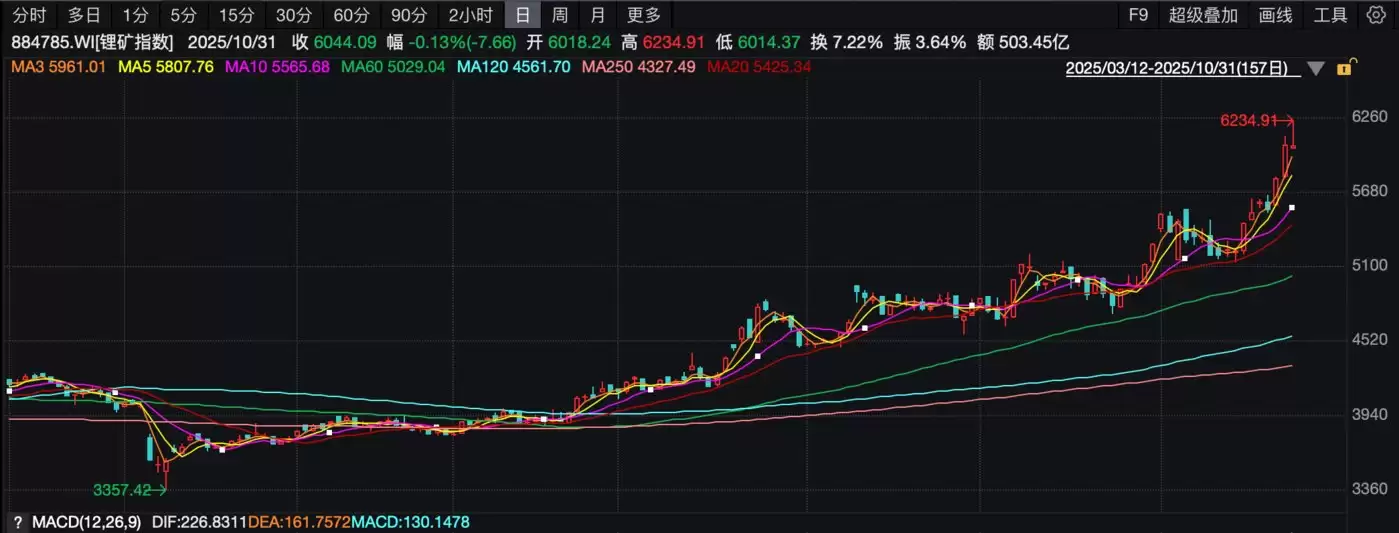 (锂矿指数日K线图)