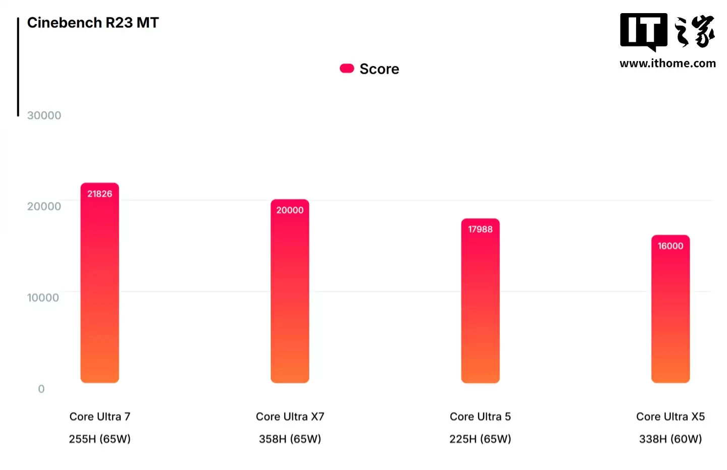 英特尔 Panther Lake 展露锋芒:Xe3 核显性能较 Xe2 提升 55%
