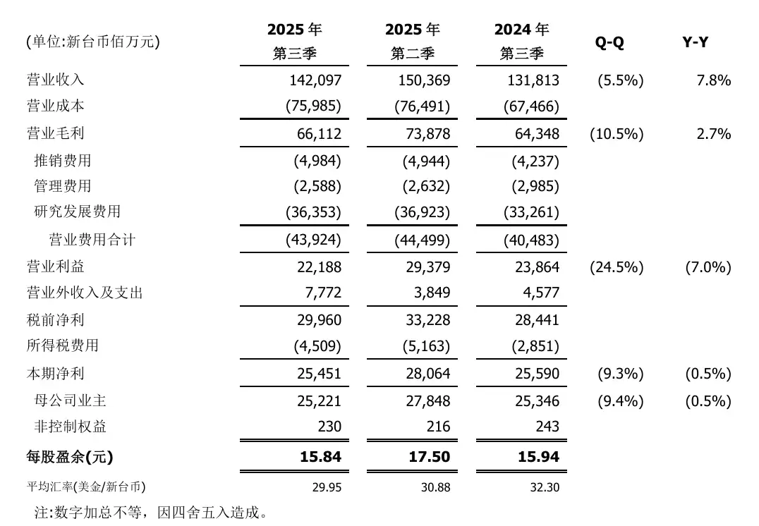 聯發科執行長蔡力行:2025 年營收有望超 190 億美元創新高,明年策略調整價格