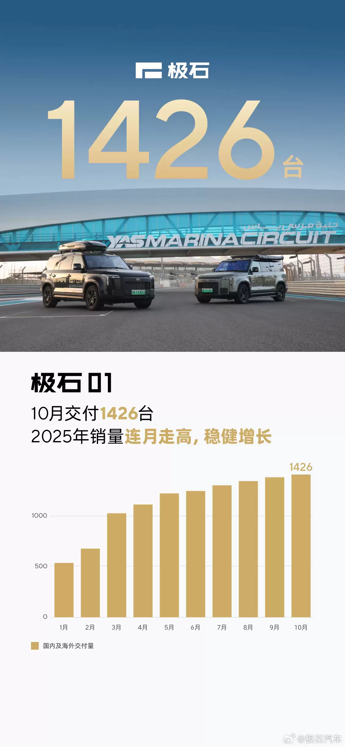 连月走高:极石 01 汽车 10 月交付 1426 台创历史新高