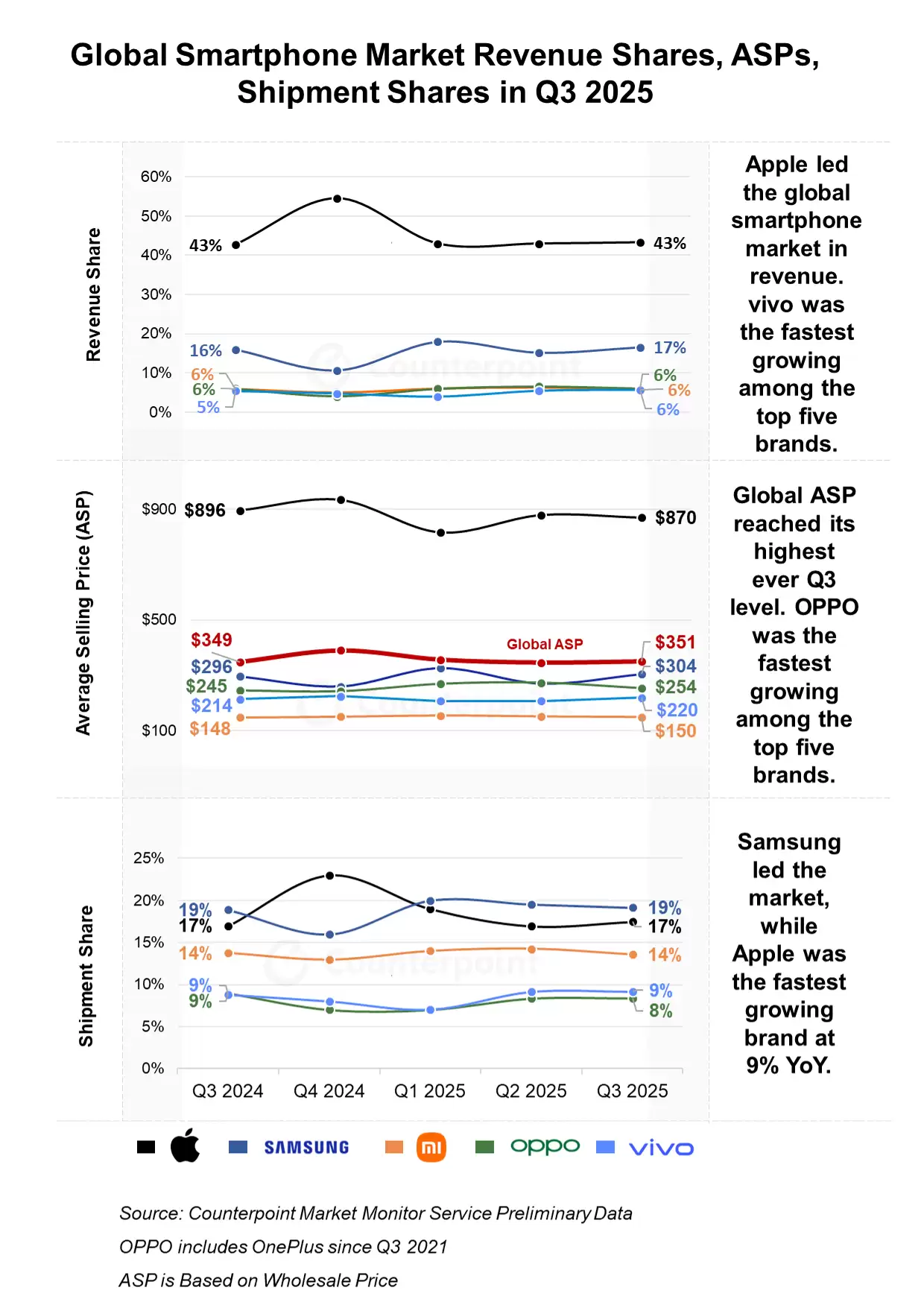 Counterpoint:今年 Q3 全球智能手机收入同比增长 5%,创下历史新高