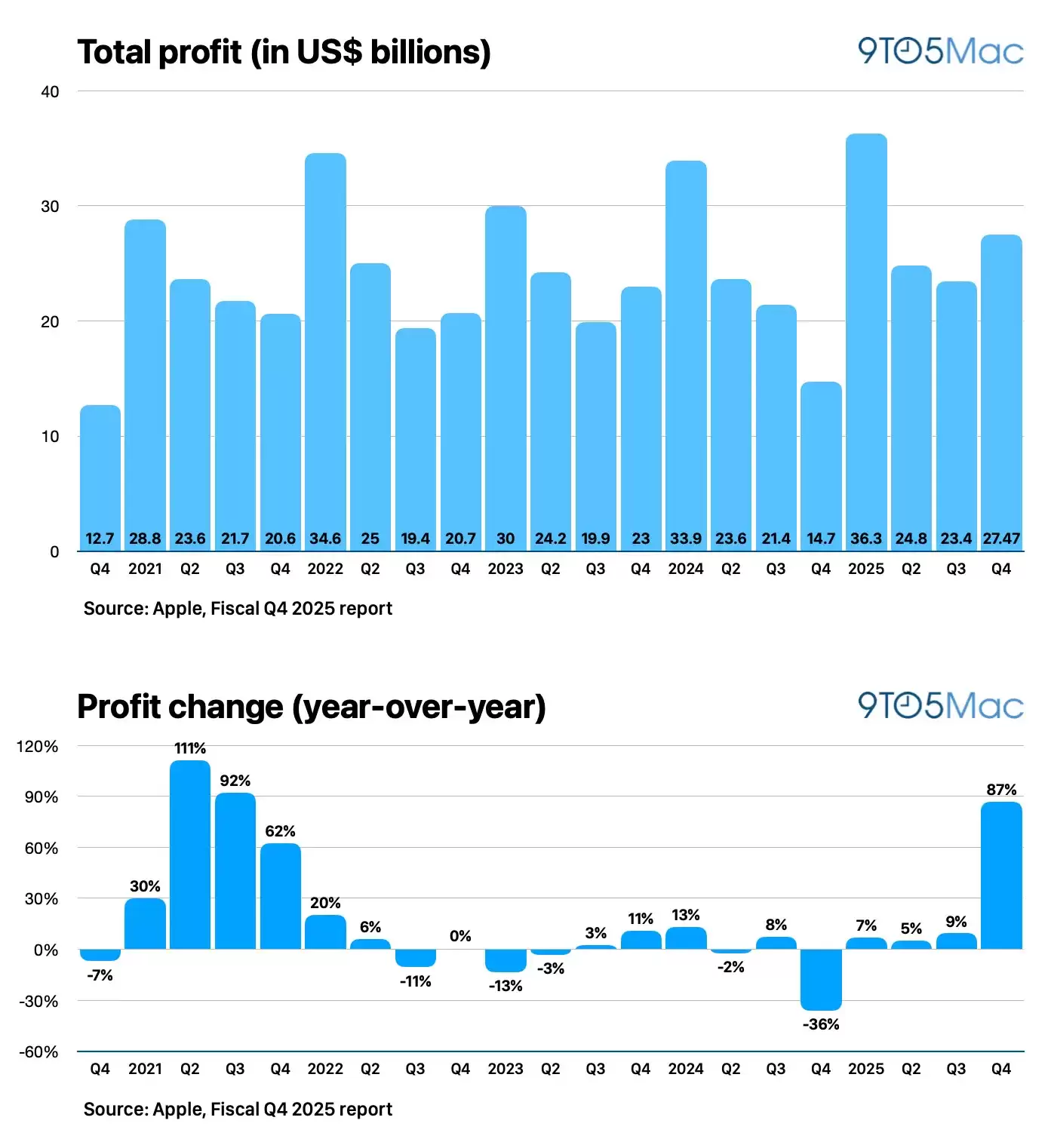 苹果 2025 财年第 4 季度全球营收 1024.7 亿美元创同期新高，同比增长 7.94%；大中华区营收 144.93 亿美元，下降 3.59%