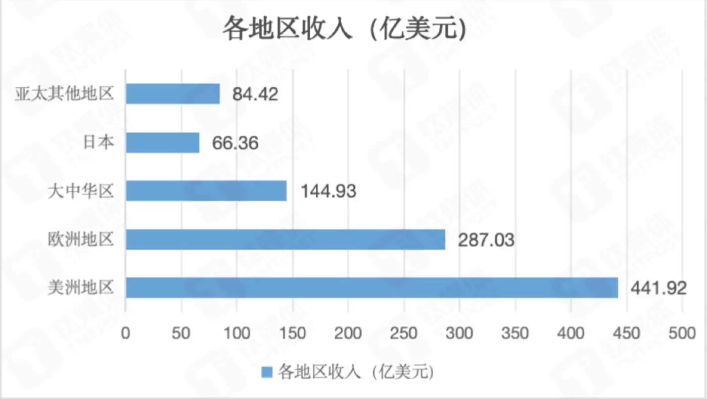 各地区市场收入，作者制图