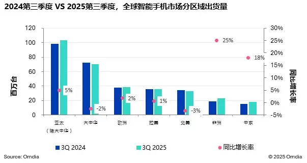 Omdia 报告 2025Q3 全球手机出货量:三星同比增6%、苹果增4%、小米增1%、传音增12%、vivo 增5%