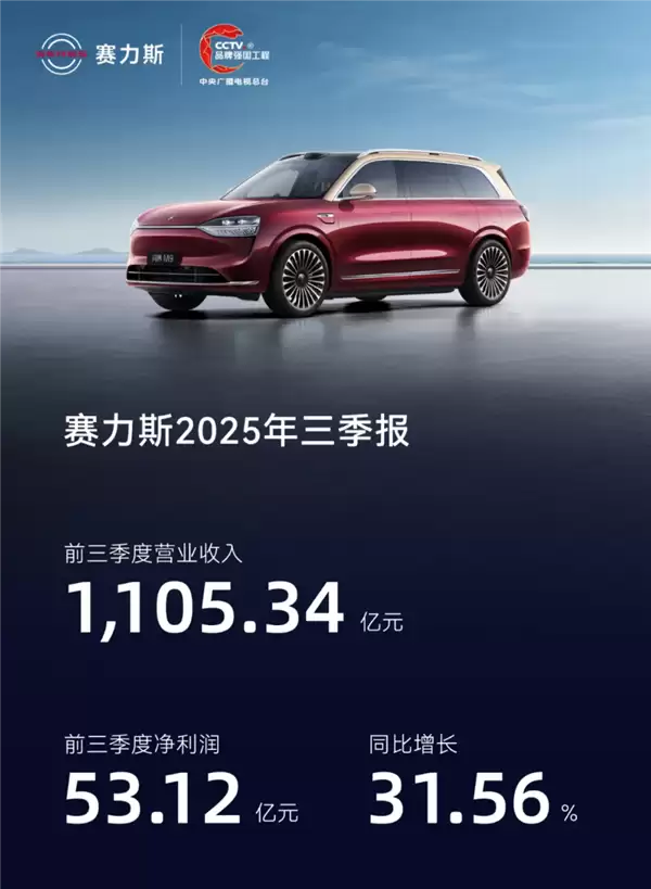 毛利率国产车第一!赛力斯发布三季度财报:净赚23亿元