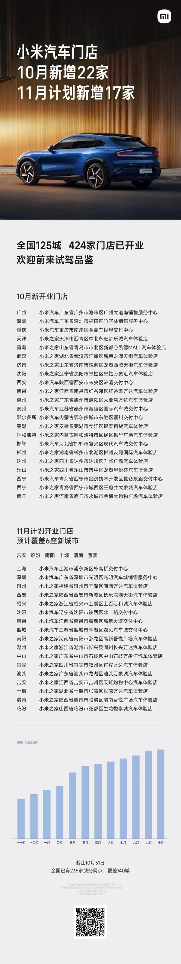 小米汽车：全国已有424家门店 覆盖全国125城