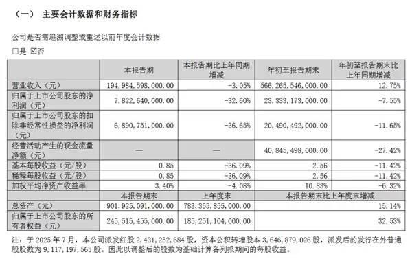 比亚迪前三季度财报出炉:销售326万辆新车 净赚233亿元