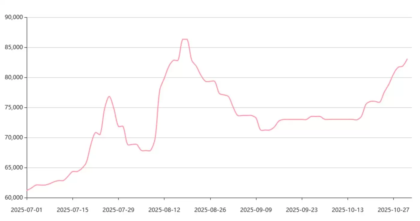 (锂现货价格走势图,来源:上海钢联)