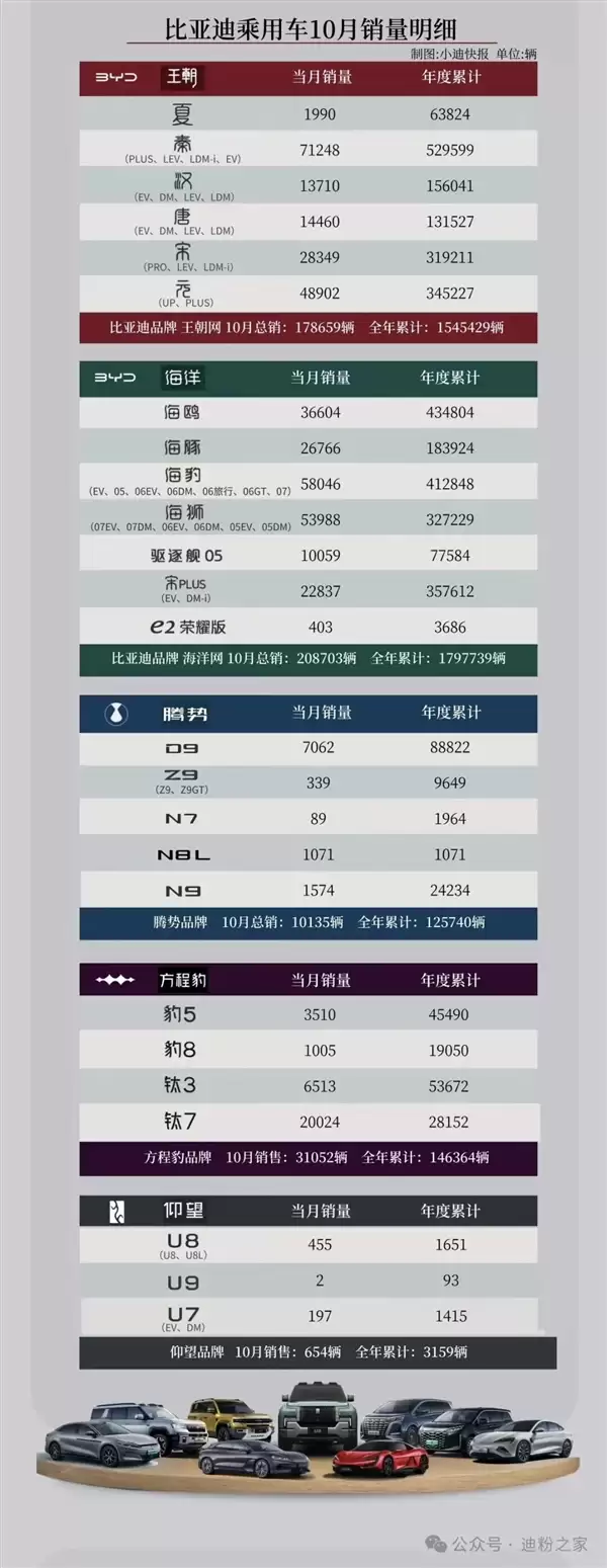 比亚迪10月各车型销量出炉:9款破2万辆 豹7卖疯了