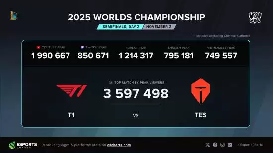 英雄联盟海外赛事观众峰值达359万创纪录