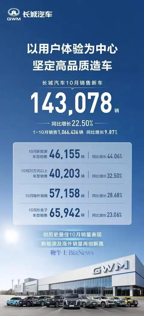 长城汽车10月销量14.31万辆，新能源同比增44%