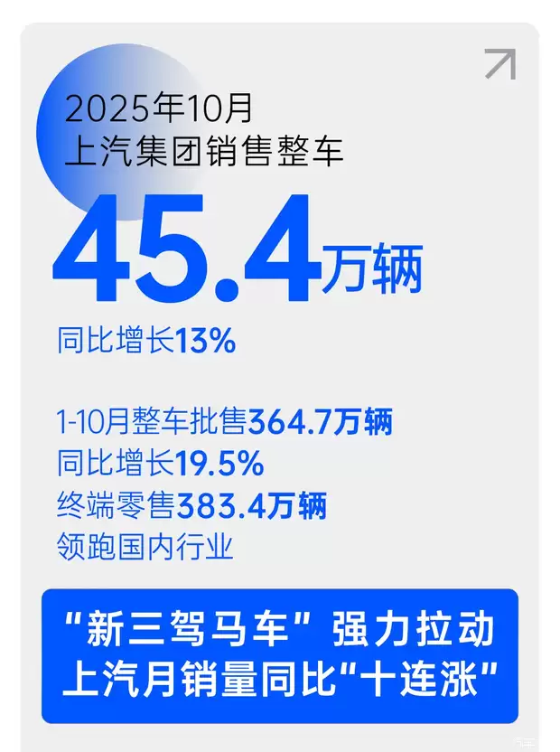 上汽集团2025年10月销量45.4万辆，新能源与海外出口双增长