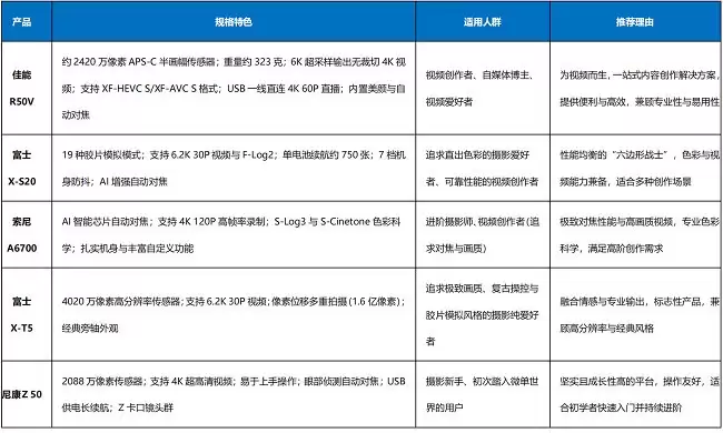 微单选购指南:这5款半画幅相机值得入手
