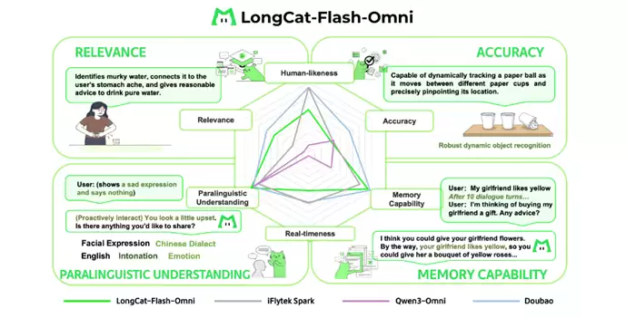 LongCat-Flash-Omni正式发布并开源：开启全模态实时交互时代
