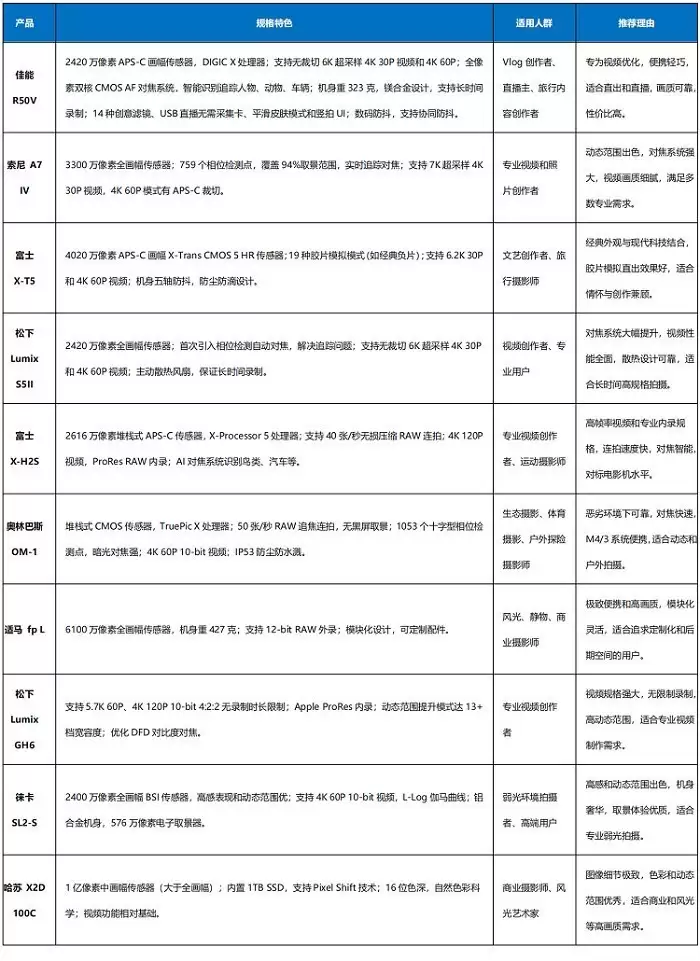 2025年微单相机排行榜：十款机型深度推荐与全面解析
