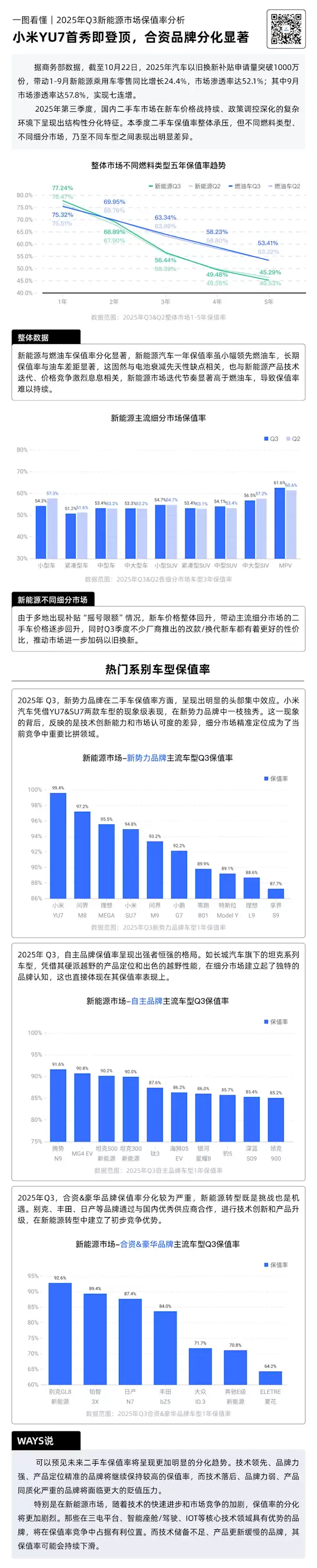 力压问界M8!机构称小米YU7成国产新能源车保值率第一 陈震晒了一张图