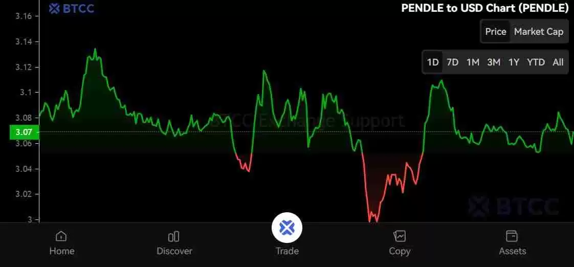 Pendle (PENDLE)币是什么?怎么买?PENDLE价格预测2025-2050