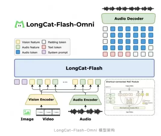 美团LongCat发布5600亿参数多模态大模型并开源