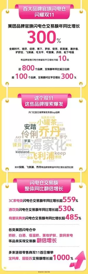 双11品牌官方旗舰店销量涨300%，美团闪购：大促首日近800个品牌、300类商品销量翻倍