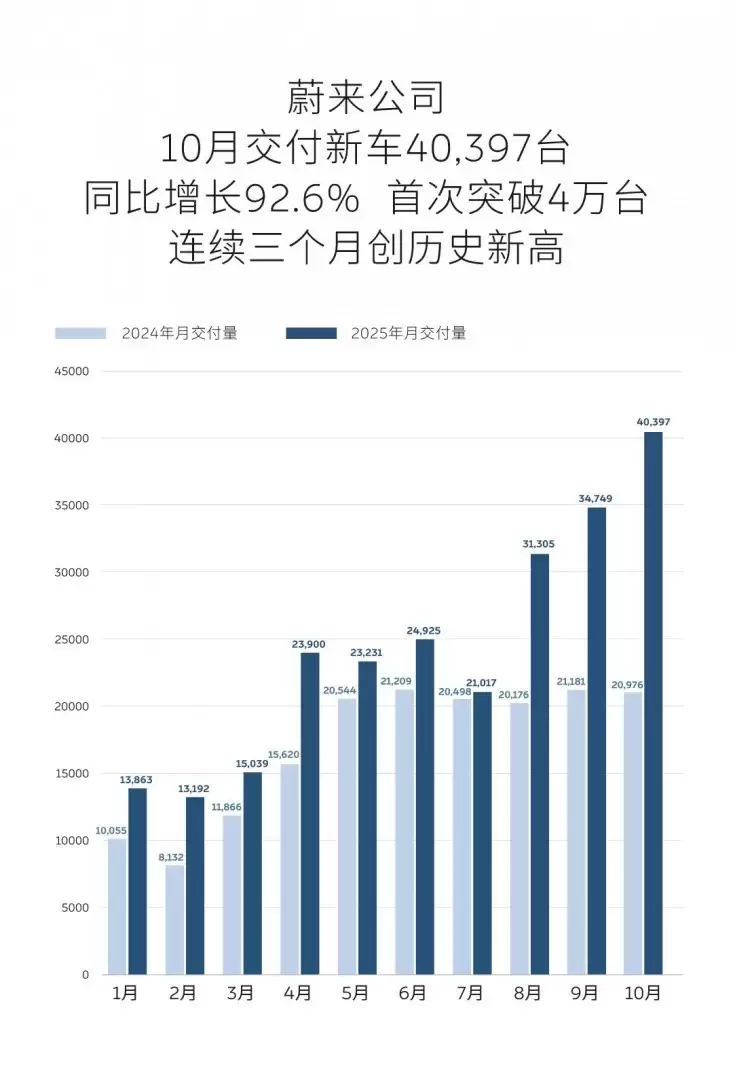 蔚来10月交付超4万台，三品牌齐发创历史新高