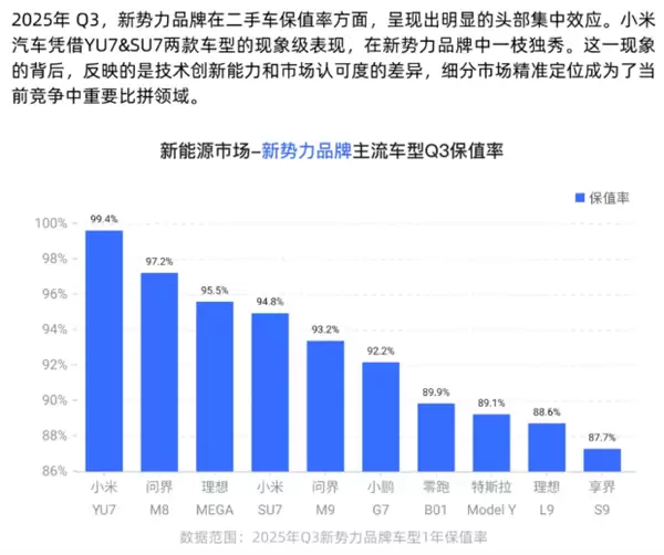 小米YU7保值率99.4%登顶国产新能源榜首