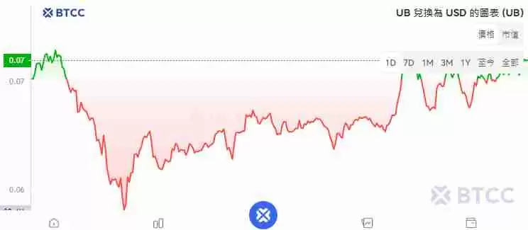 Unibase(UB)币是什么?未来如何?UB币价格预测及走势分析