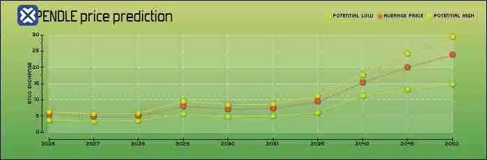 Pendle (PENDLE)币是什么?怎么买?PENDLE价格预测2025-2050
