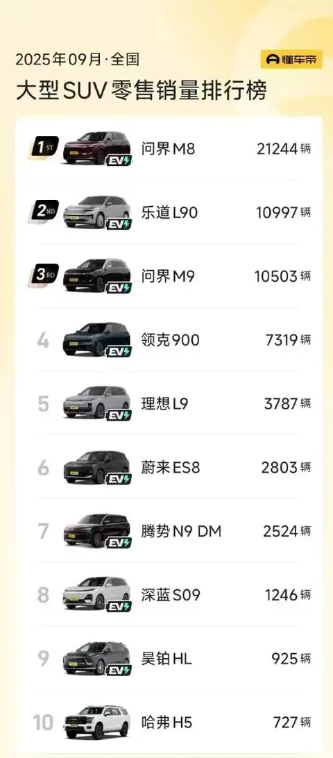 问界M8领衔2025年9月大型SUV销量榜，乐道L90紧随其后