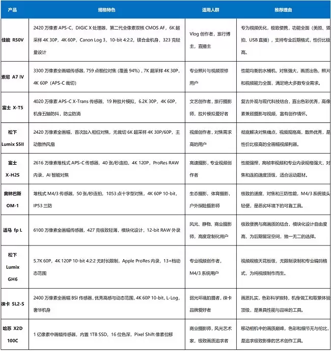 年度微单相机排行榜TOP10出炉：榜首机型堪称闭眼入首选