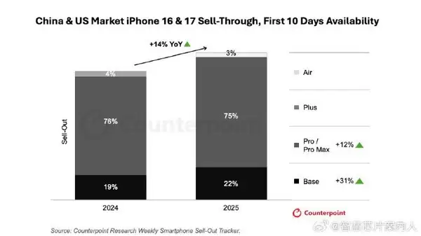 iPhone 17销量曝光 iPhone16价比百元机果粉悲愤不已!