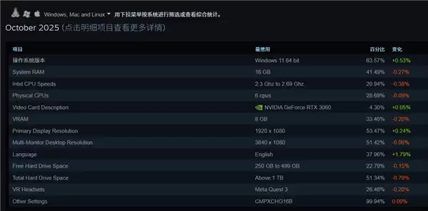 Steam 10月软硬件调查：RTX 3060居首、AMD CPU持续逼近Intel！
