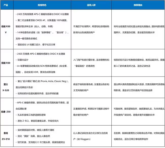 2025拍照效果好的相机怎么选？这五款“闭眼入”不后悔