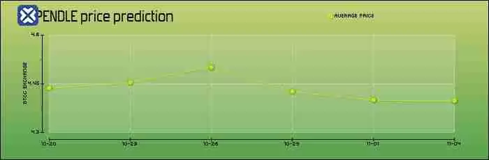Pendle (PENDLE)币是什么?怎么买?PENDLE价格预测2025-2050