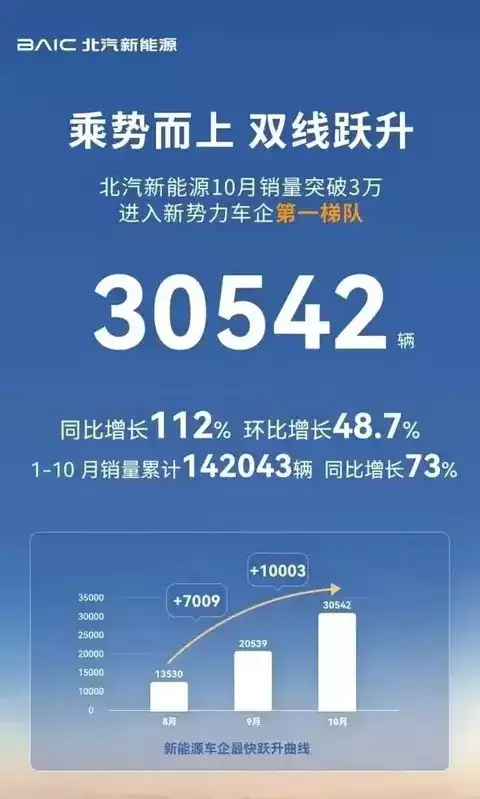 2025年10月新能源汽车市场爆发：多家车企销量创新高