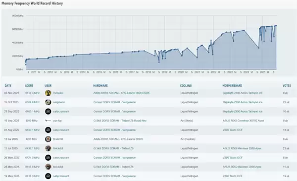 DDR5超频世界纪录刷新！成功达到13034MT/s