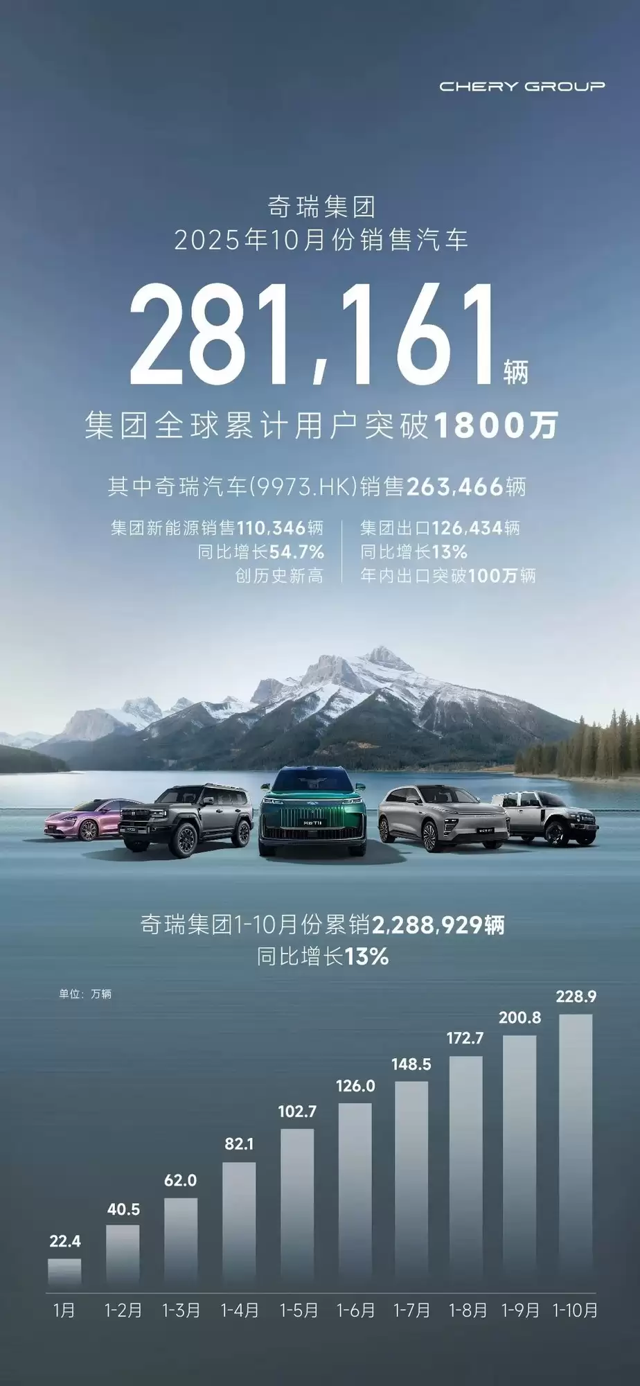 奇瑞10月销量28.1万辆，新能源破11万，出口超百万创新高