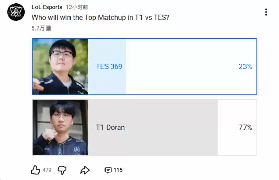 T1与TES对决玩家投票结果:89%观众力挺T1晋级决赛