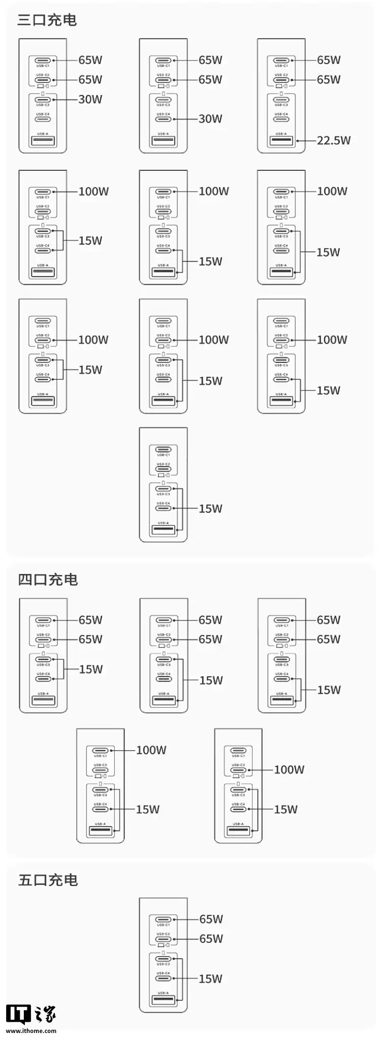 绿联推出 160W 带屏充电头:4C + 1A、屏幕可显示充电协议,259 元