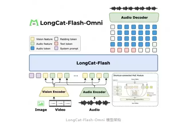 美团发布并开源 LongCat-Flash-Omni 模型:支持实时音视频交互,达到 SOTA 水平